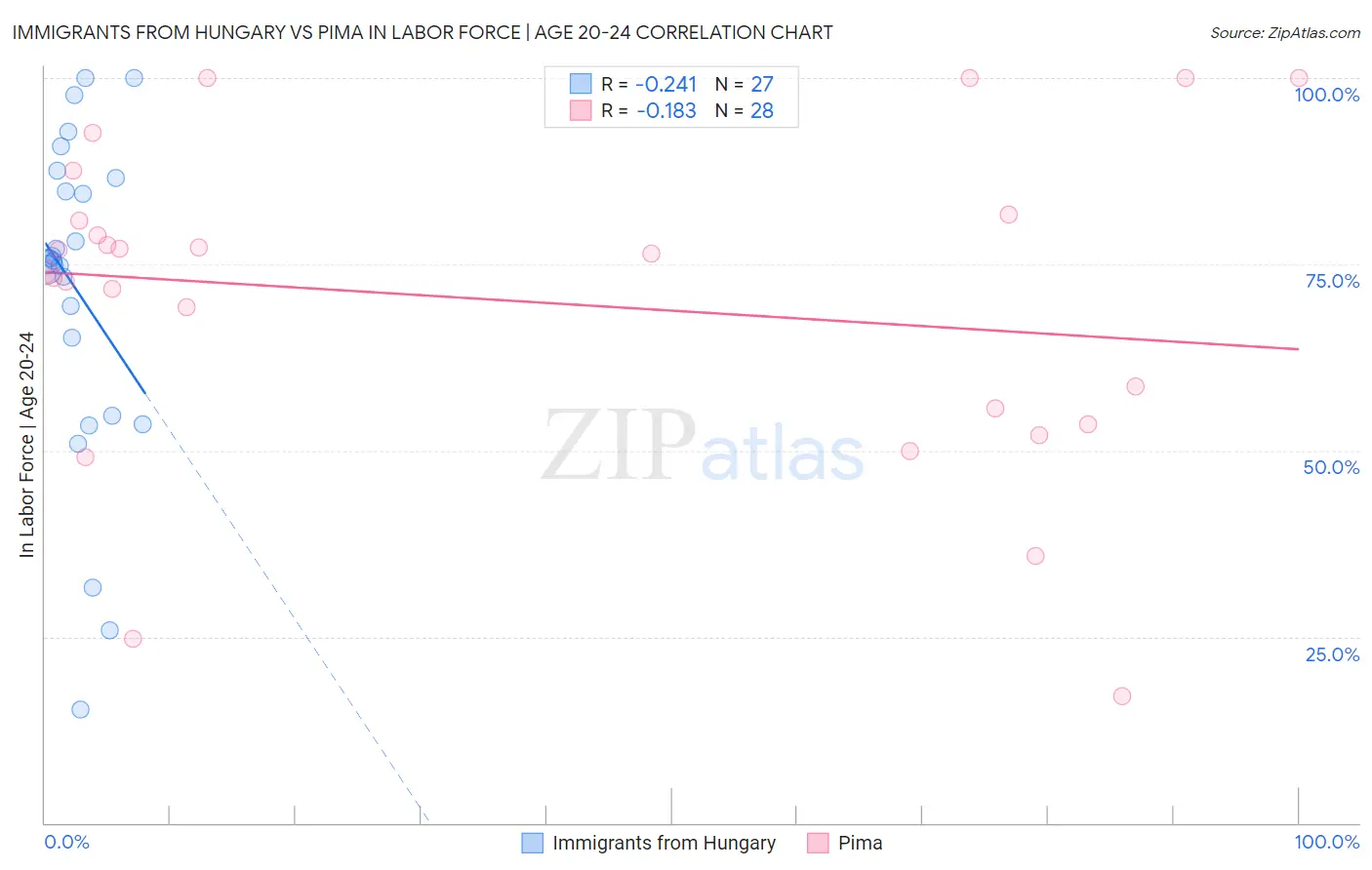 Immigrants from Hungary vs Pima In Labor Force | Age 20-24