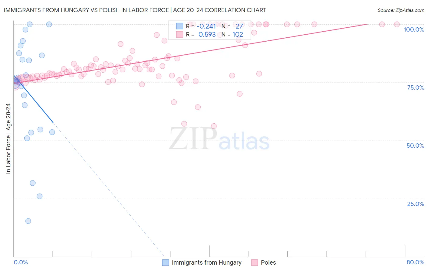 Immigrants from Hungary vs Polish In Labor Force | Age 20-24