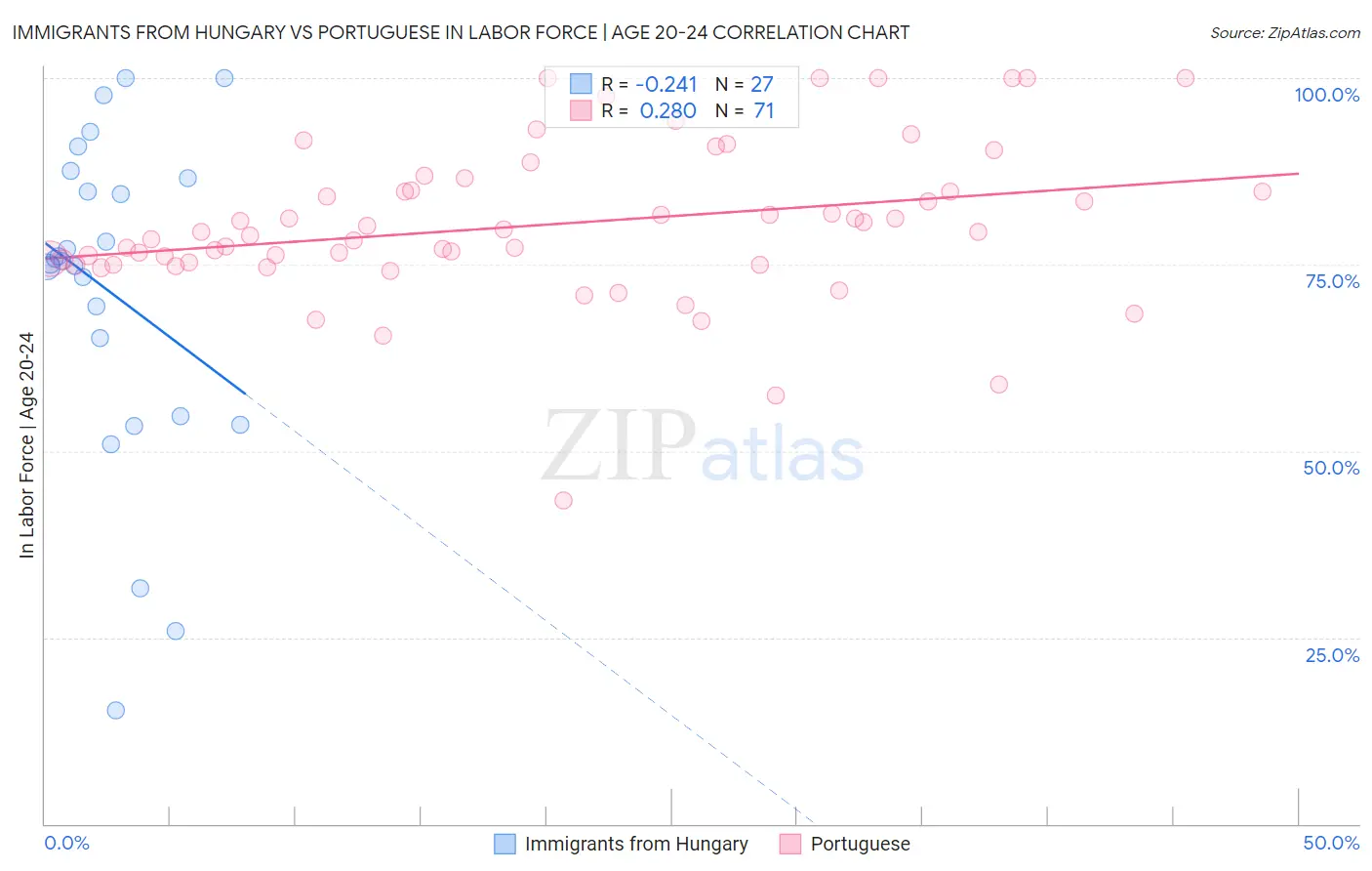 Immigrants from Hungary vs Portuguese In Labor Force | Age 20-24