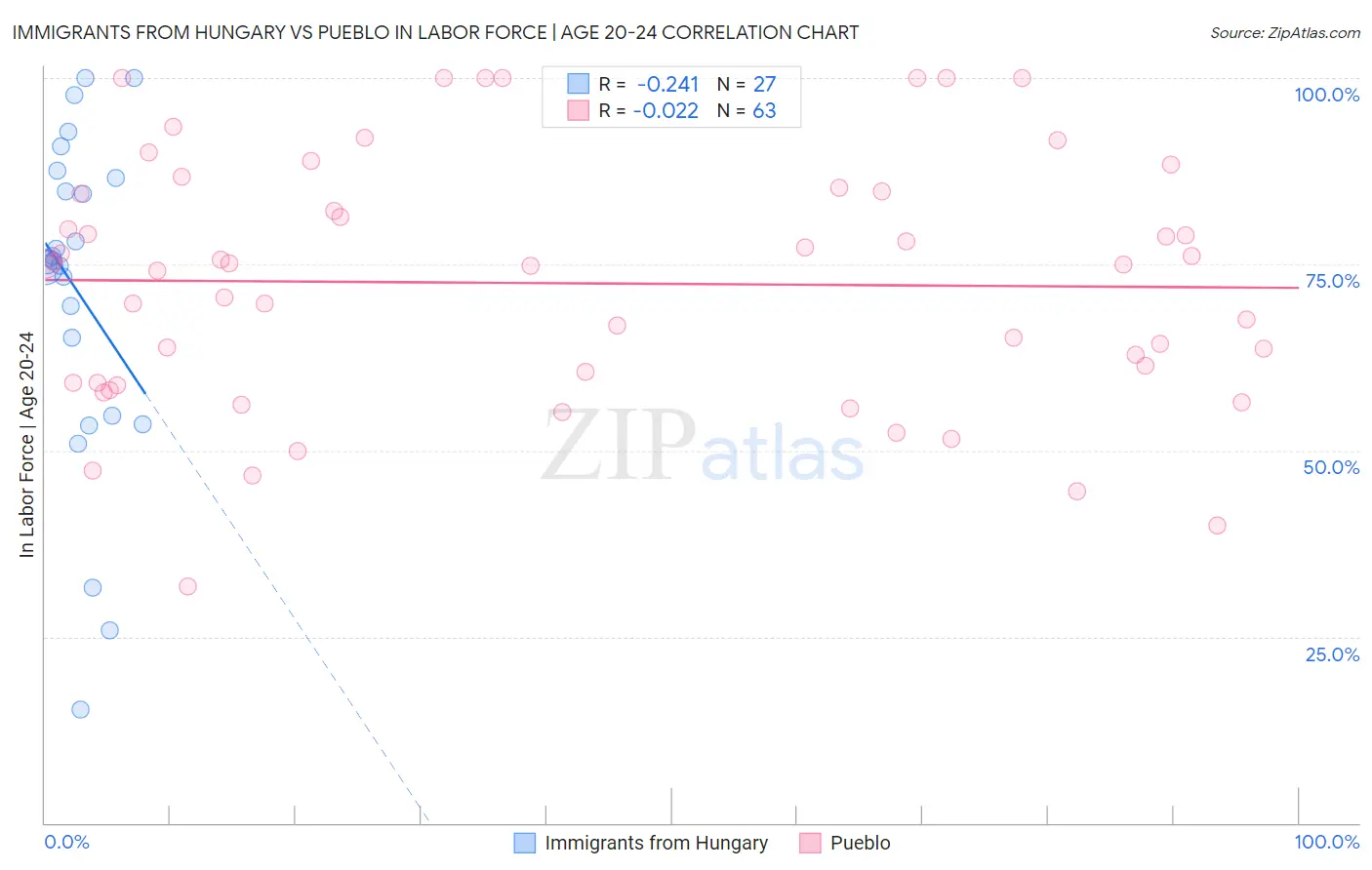 Immigrants from Hungary vs Pueblo In Labor Force | Age 20-24