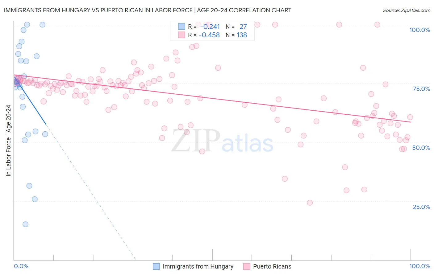 Immigrants from Hungary vs Puerto Rican In Labor Force | Age 20-24