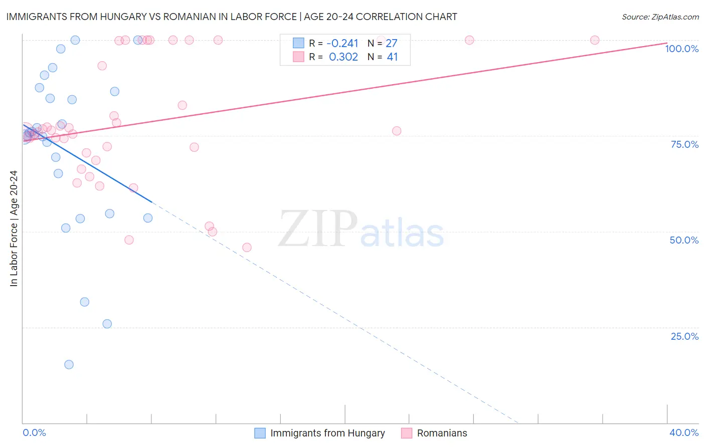 Immigrants from Hungary vs Romanian In Labor Force | Age 20-24