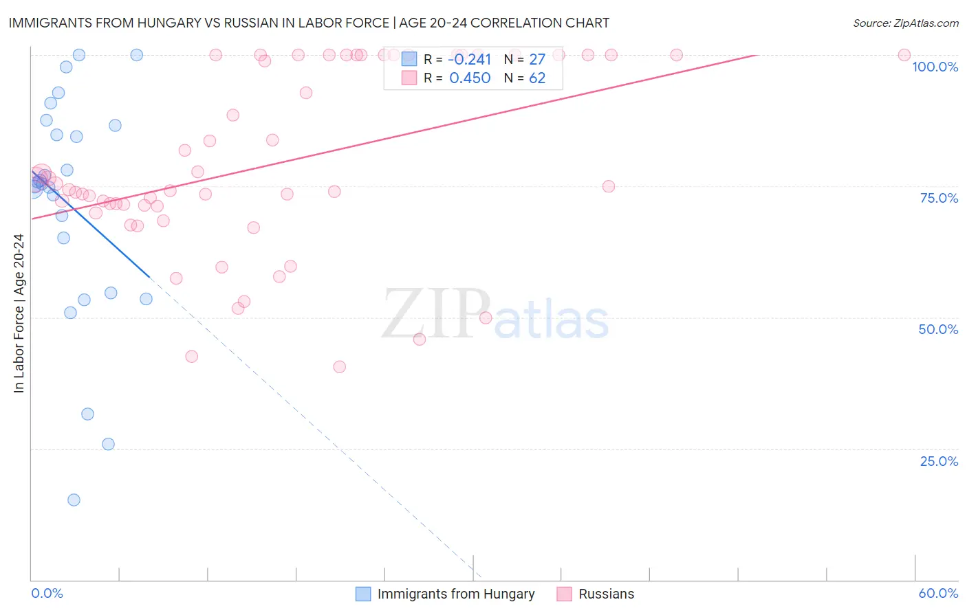 Immigrants from Hungary vs Russian In Labor Force | Age 20-24