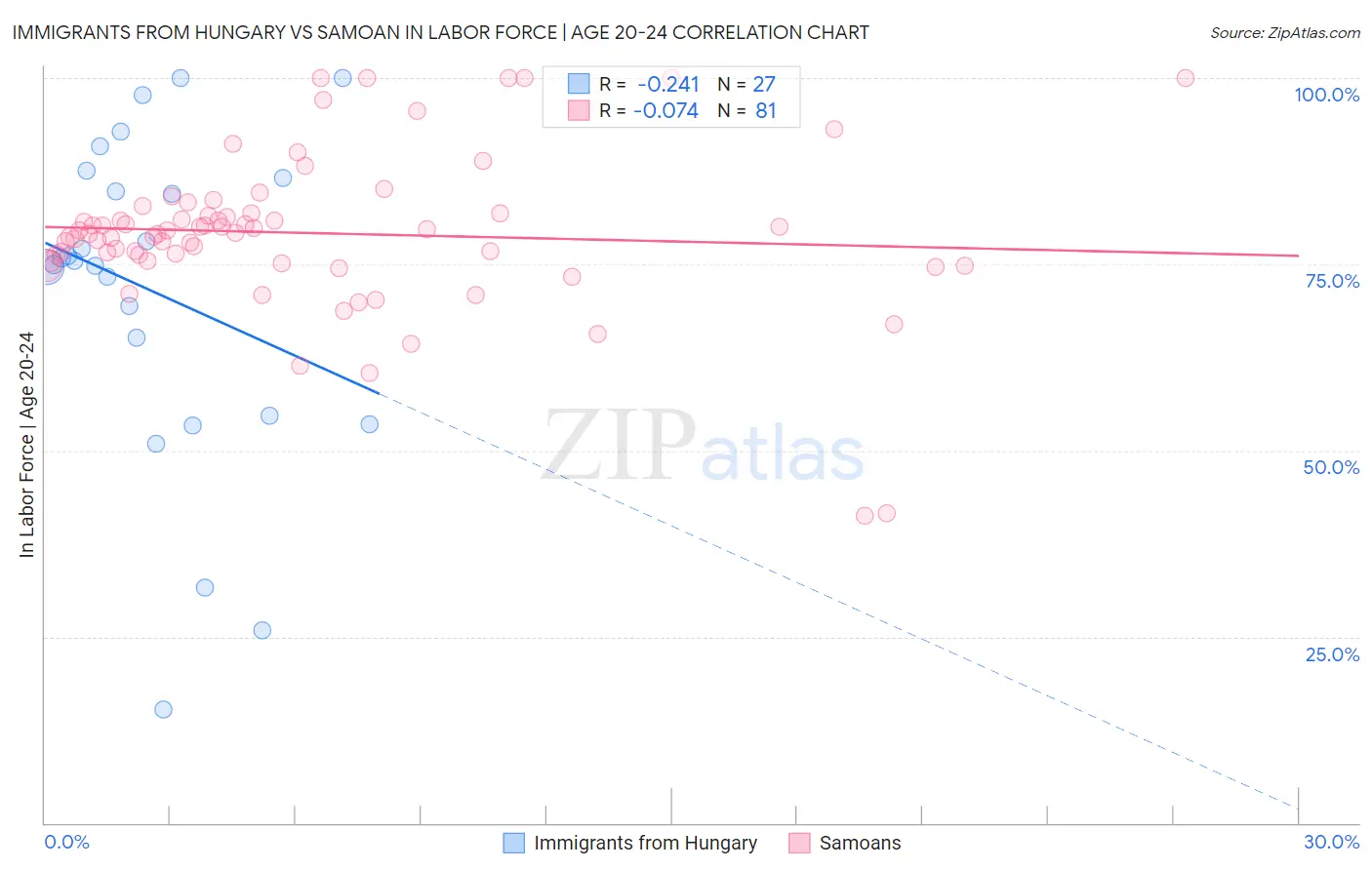 Immigrants from Hungary vs Samoan In Labor Force | Age 20-24