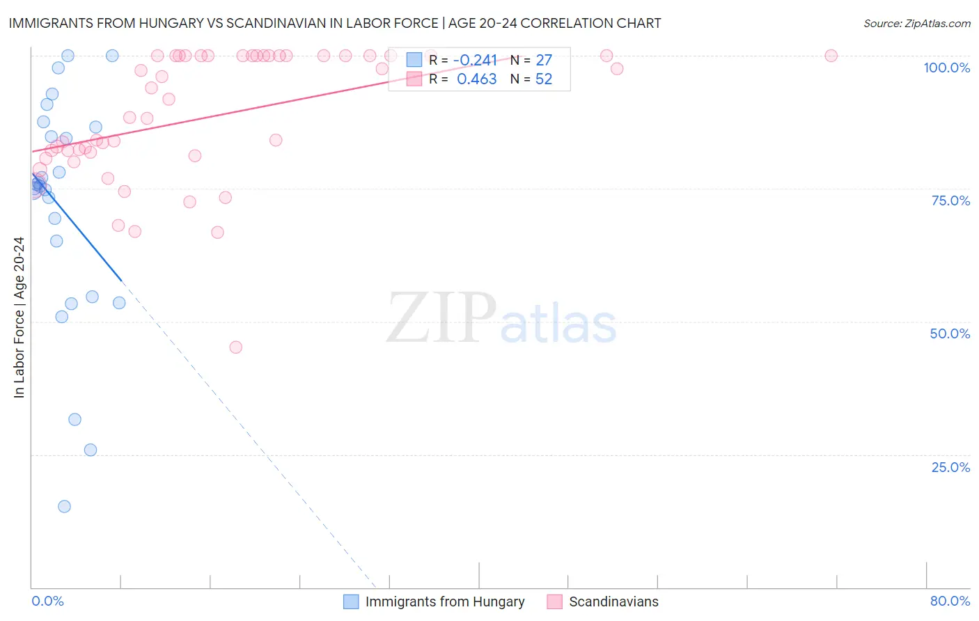 Immigrants from Hungary vs Scandinavian In Labor Force | Age 20-24