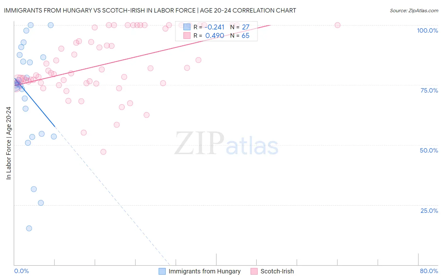Immigrants from Hungary vs Scotch-Irish In Labor Force | Age 20-24