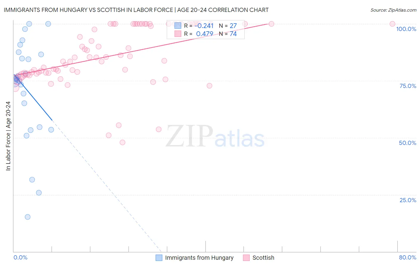 Immigrants from Hungary vs Scottish In Labor Force | Age 20-24