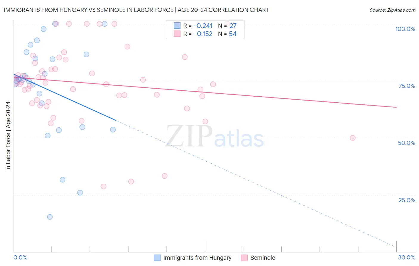 Immigrants from Hungary vs Seminole In Labor Force | Age 20-24