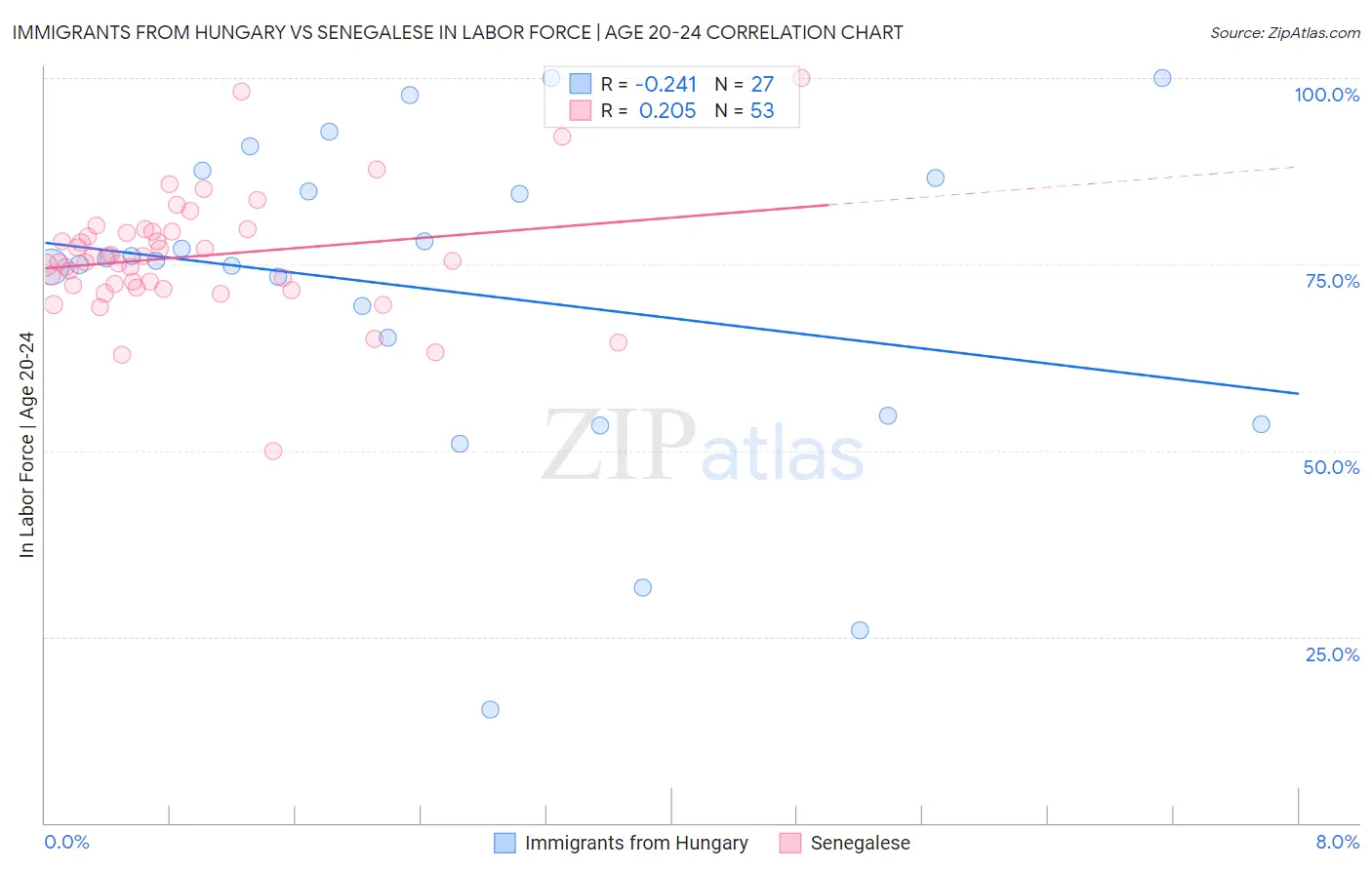 Immigrants from Hungary vs Senegalese In Labor Force | Age 20-24