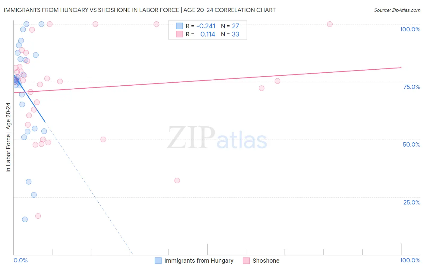 Immigrants from Hungary vs Shoshone In Labor Force | Age 20-24