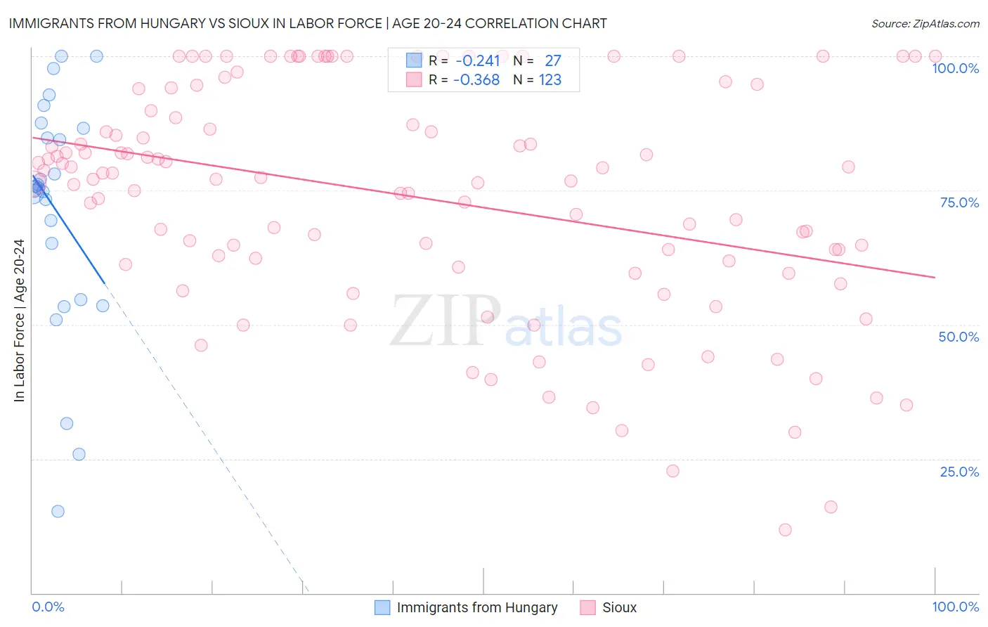 Immigrants from Hungary vs Sioux In Labor Force | Age 20-24