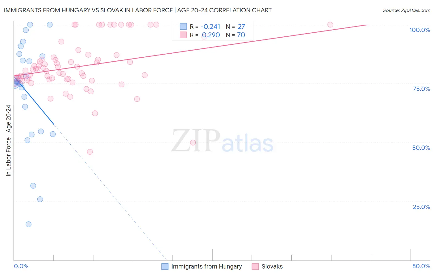 Immigrants from Hungary vs Slovak In Labor Force | Age 20-24