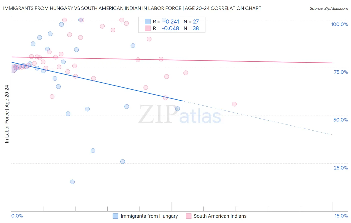 Immigrants from Hungary vs South American Indian In Labor Force | Age 20-24