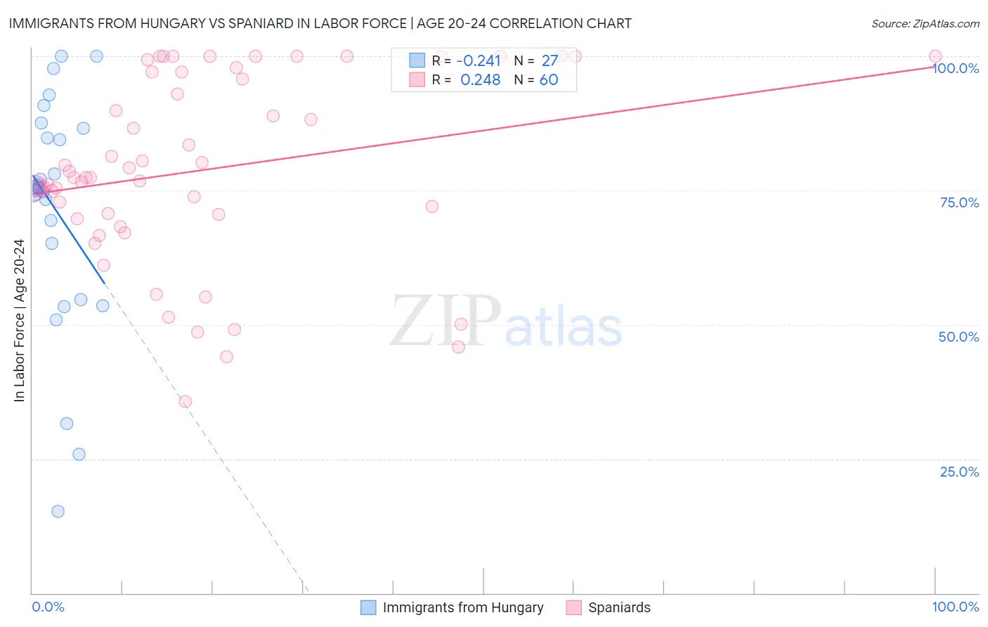 Immigrants from Hungary vs Spaniard In Labor Force | Age 20-24