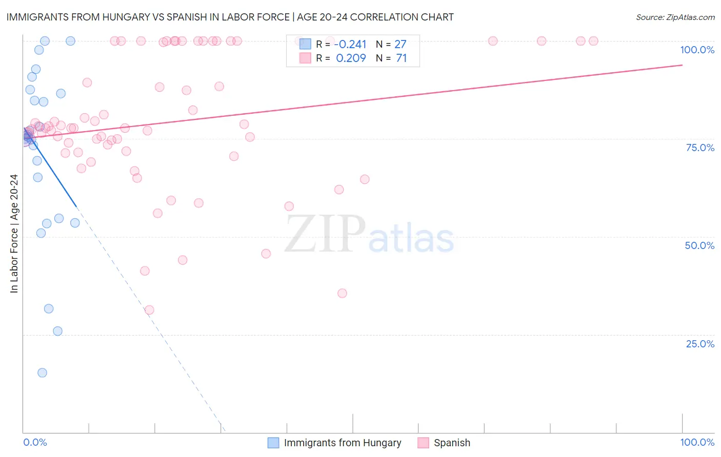 Immigrants from Hungary vs Spanish In Labor Force | Age 20-24