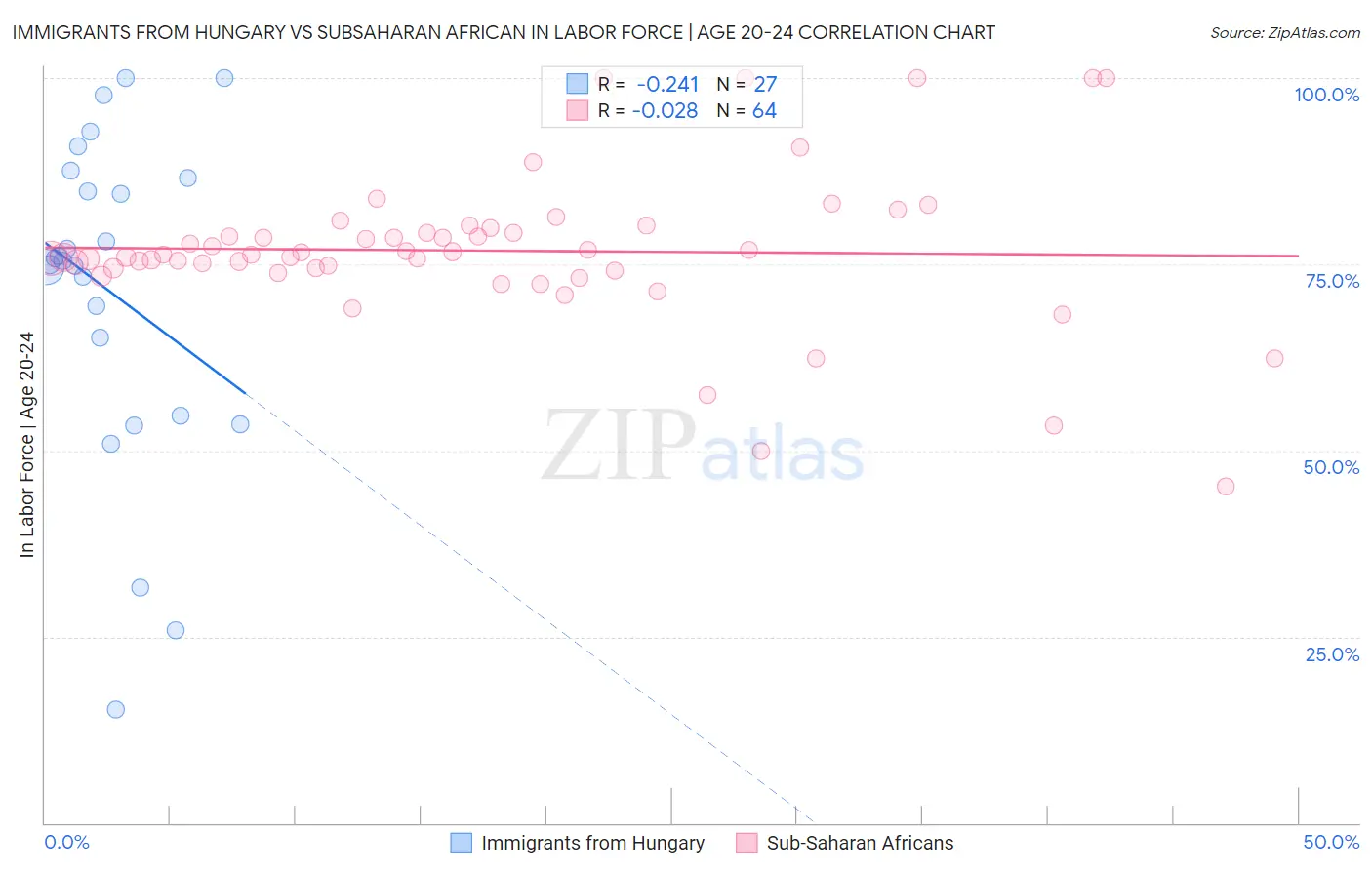 Immigrants from Hungary vs Subsaharan African In Labor Force | Age 20-24