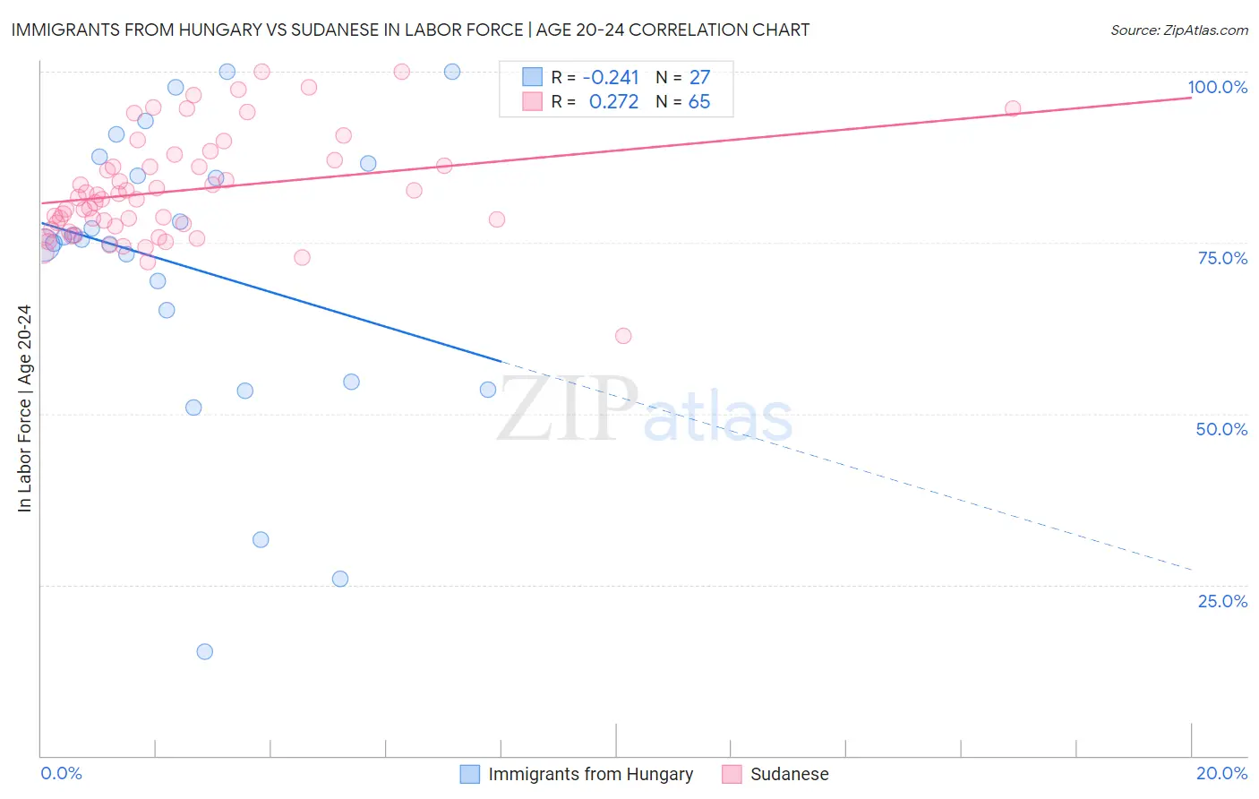 Immigrants from Hungary vs Sudanese In Labor Force | Age 20-24