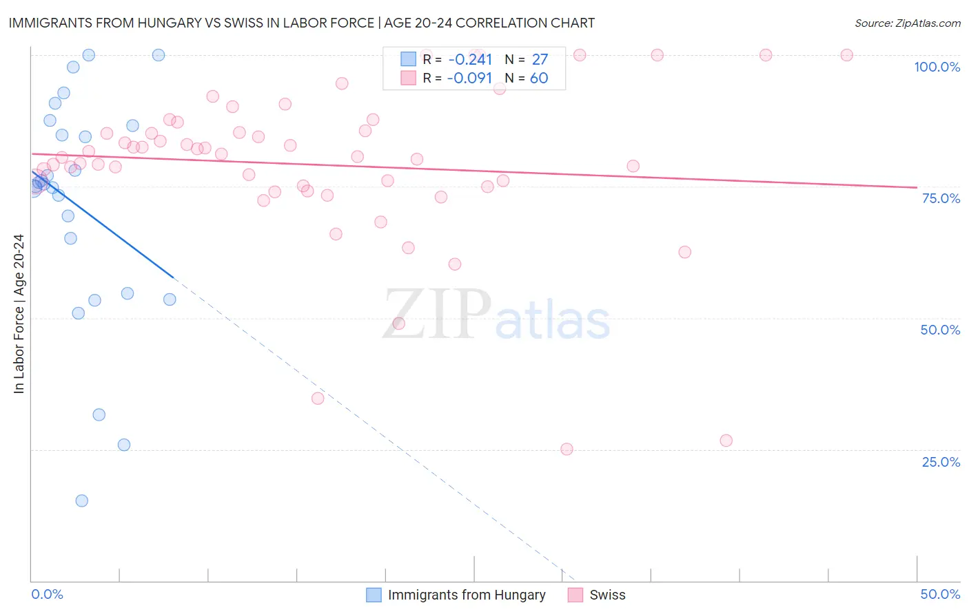 Immigrants from Hungary vs Swiss In Labor Force | Age 20-24