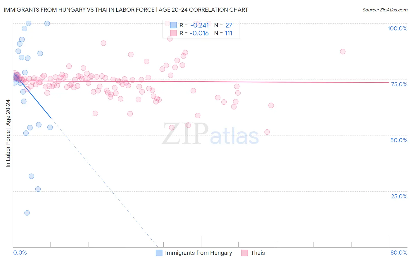 Immigrants from Hungary vs Thai In Labor Force | Age 20-24