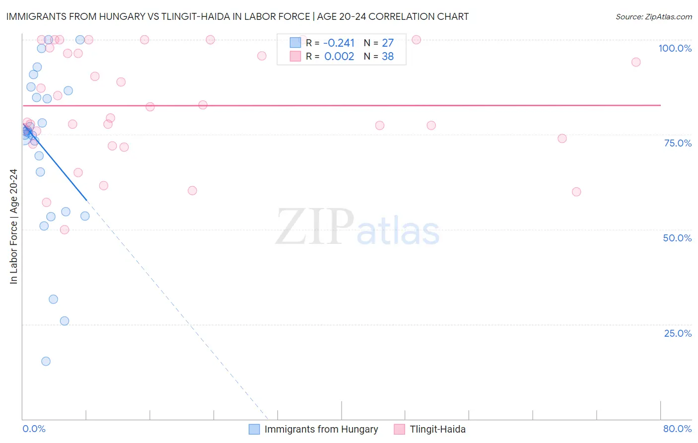 Immigrants from Hungary vs Tlingit-Haida In Labor Force | Age 20-24