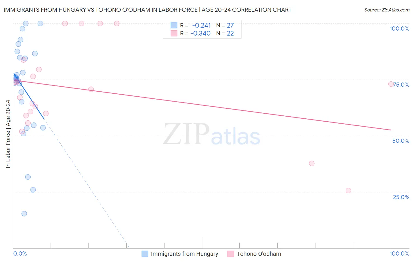 Immigrants from Hungary vs Tohono O'odham In Labor Force | Age 20-24