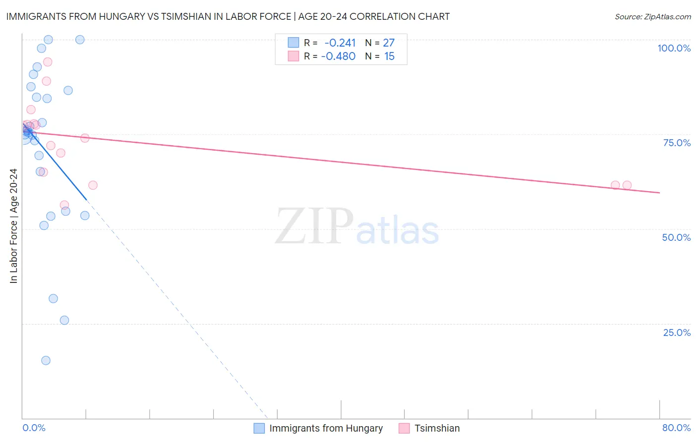 Immigrants from Hungary vs Tsimshian In Labor Force | Age 20-24