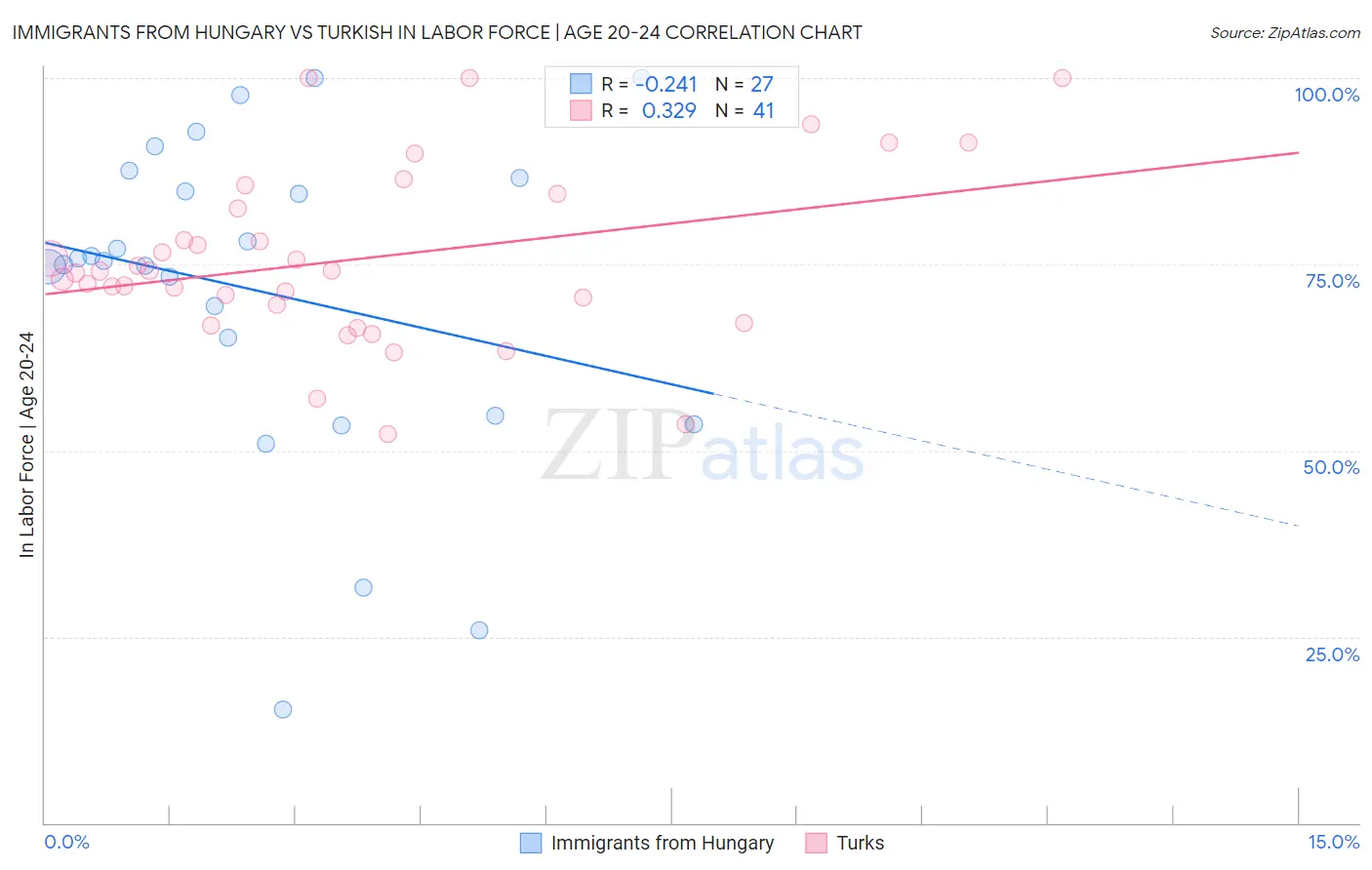 Immigrants from Hungary vs Turkish In Labor Force | Age 20-24