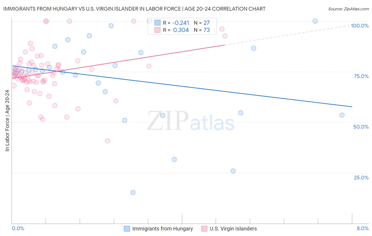 Immigrants from Hungary vs U.S. Virgin Islander In Labor Force | Age 20-24