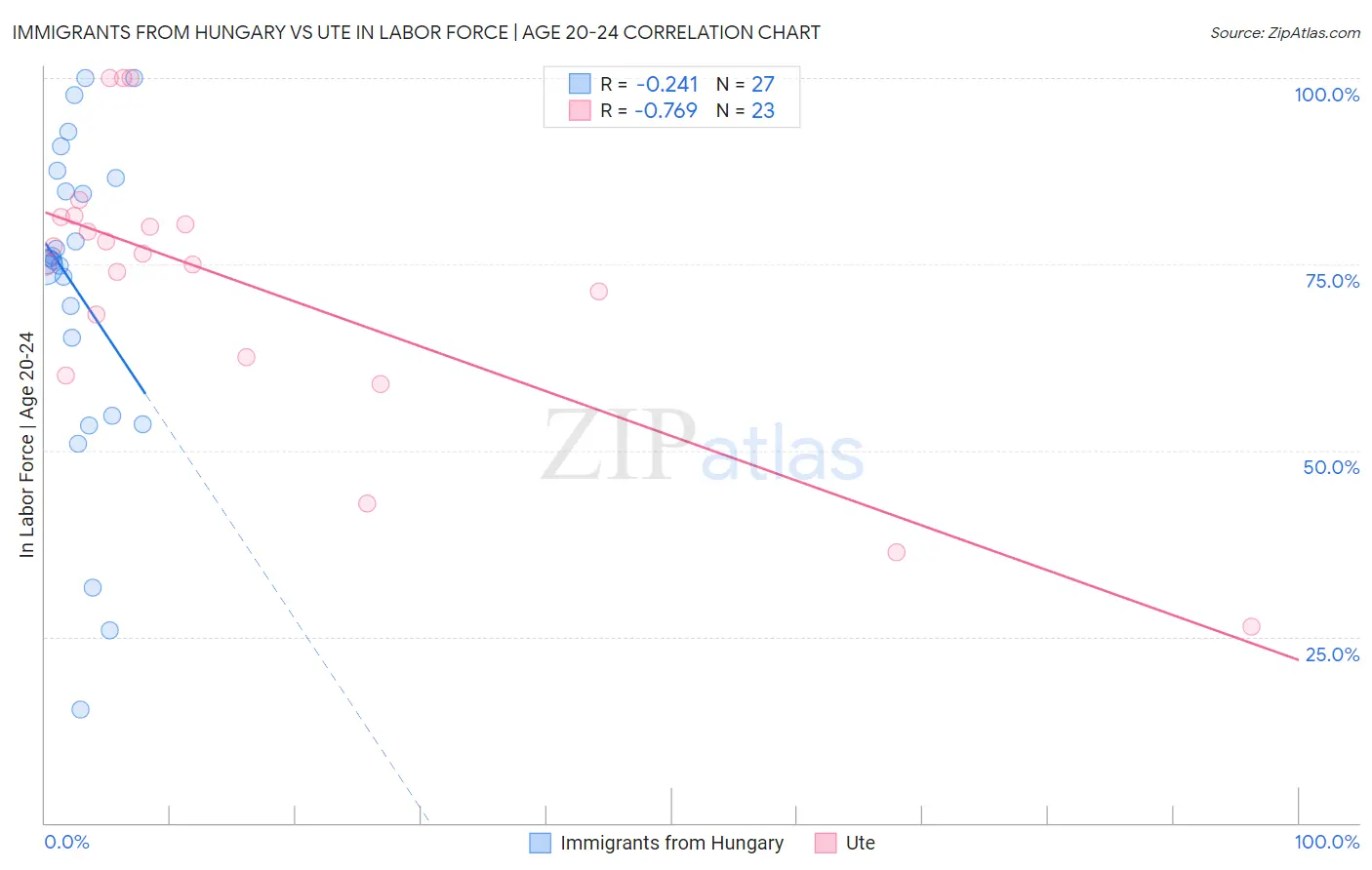 Immigrants from Hungary vs Ute In Labor Force | Age 20-24