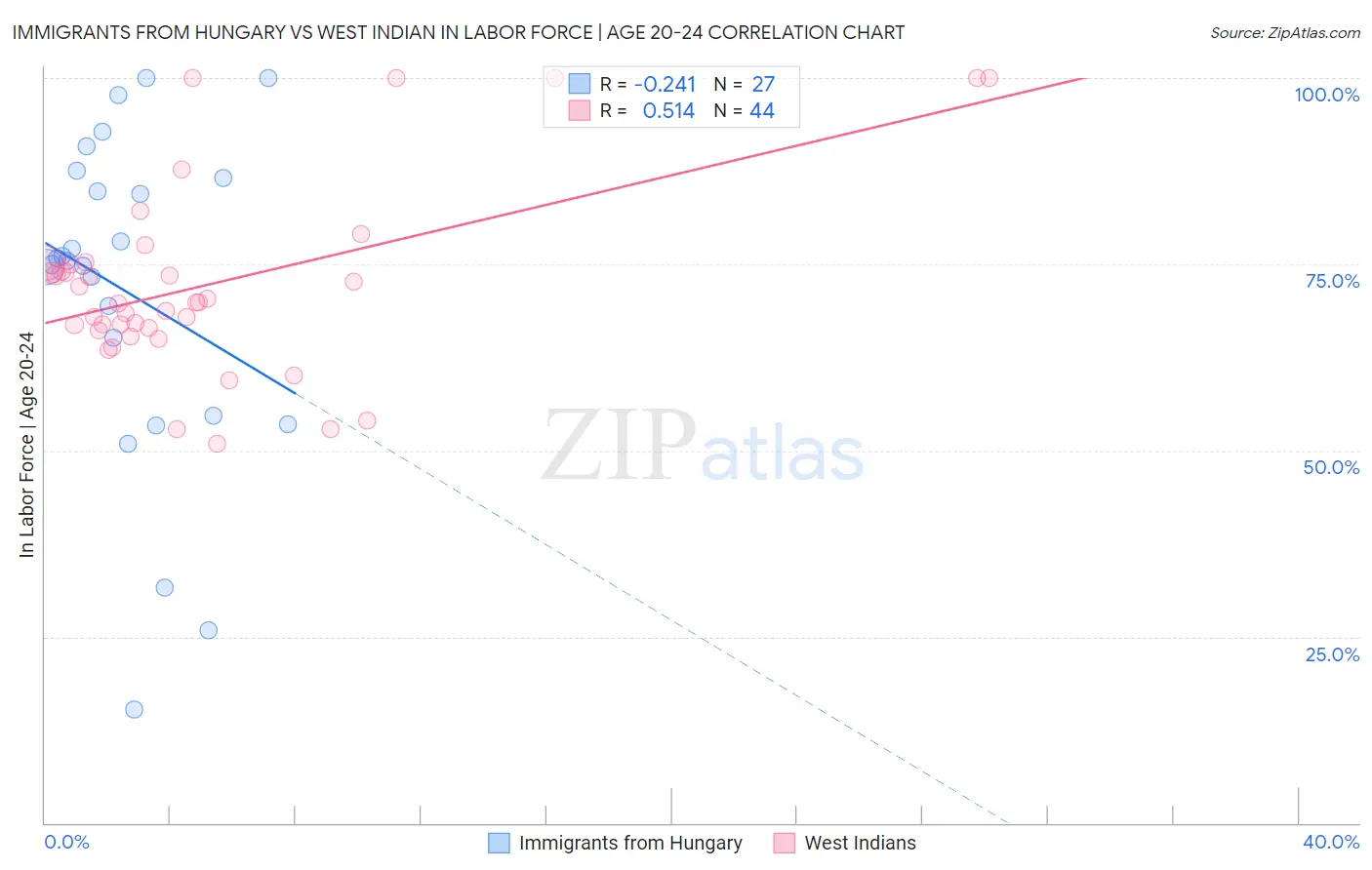 Immigrants from Hungary vs West Indian In Labor Force | Age 20-24