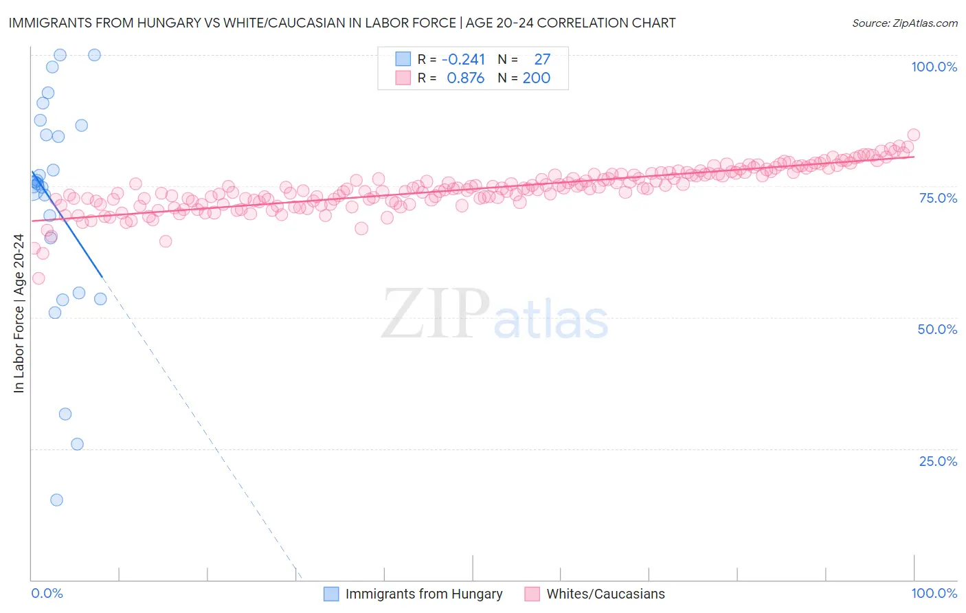 Immigrants from Hungary vs White/Caucasian In Labor Force | Age 20-24