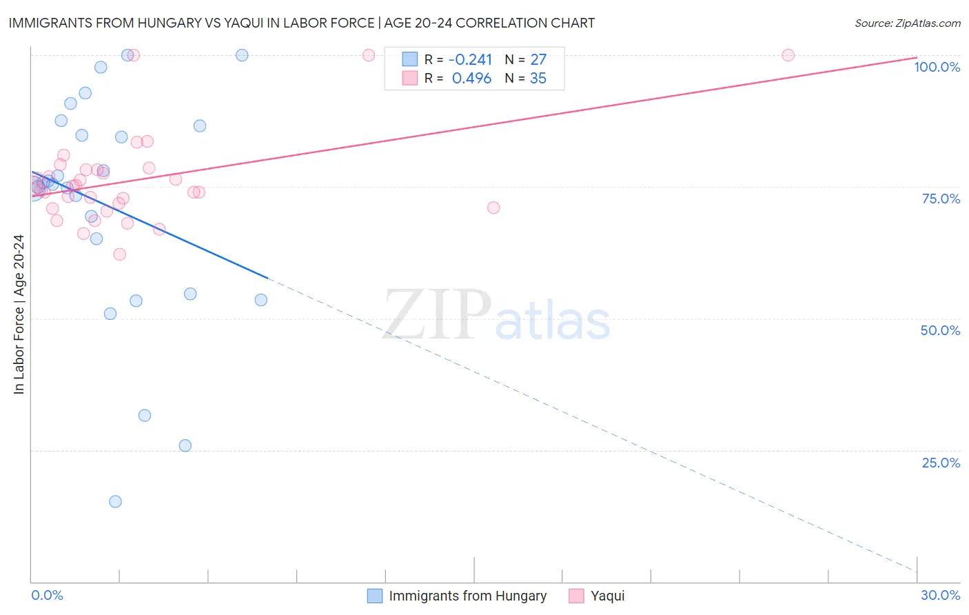 Immigrants from Hungary vs Yaqui In Labor Force | Age 20-24
