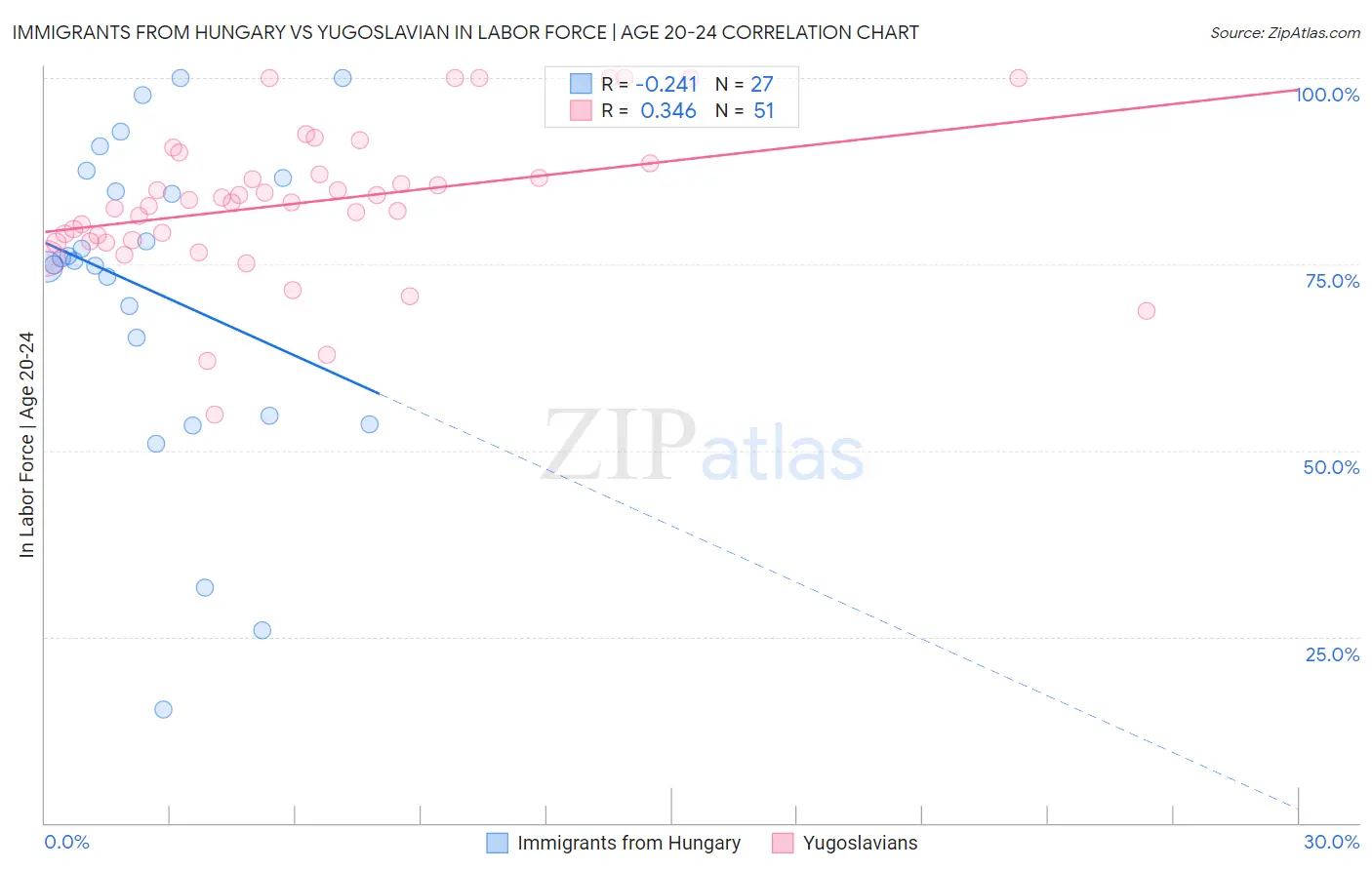 Immigrants from Hungary vs Yugoslavian In Labor Force | Age 20-24