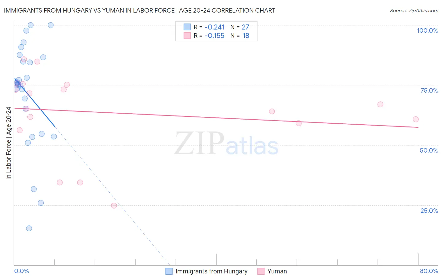 Immigrants from Hungary vs Yuman In Labor Force | Age 20-24