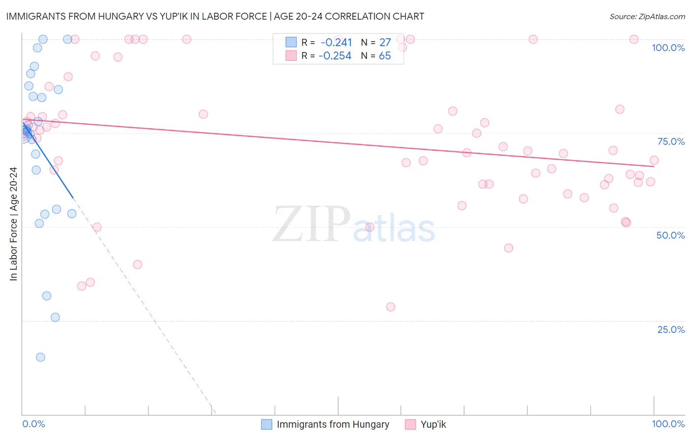 Immigrants from Hungary vs Yup'ik In Labor Force | Age 20-24