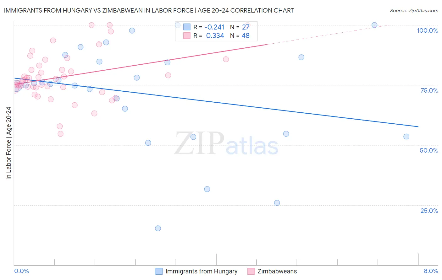 Immigrants from Hungary vs Zimbabwean In Labor Force | Age 20-24