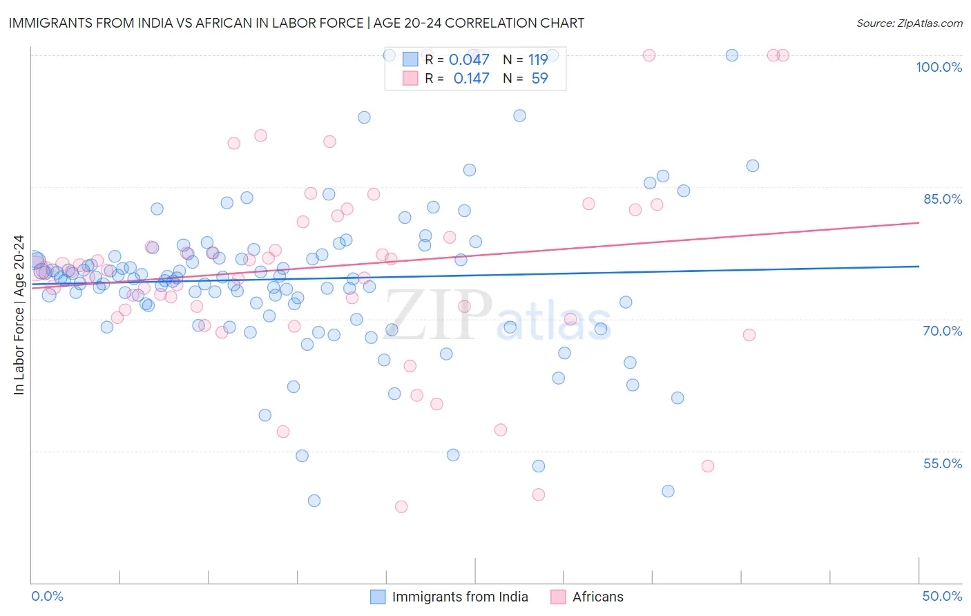 Immigrants from India vs African In Labor Force | Age 20-24