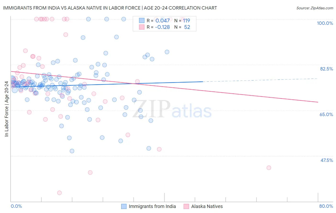 Immigrants from India vs Alaska Native In Labor Force | Age 20-24