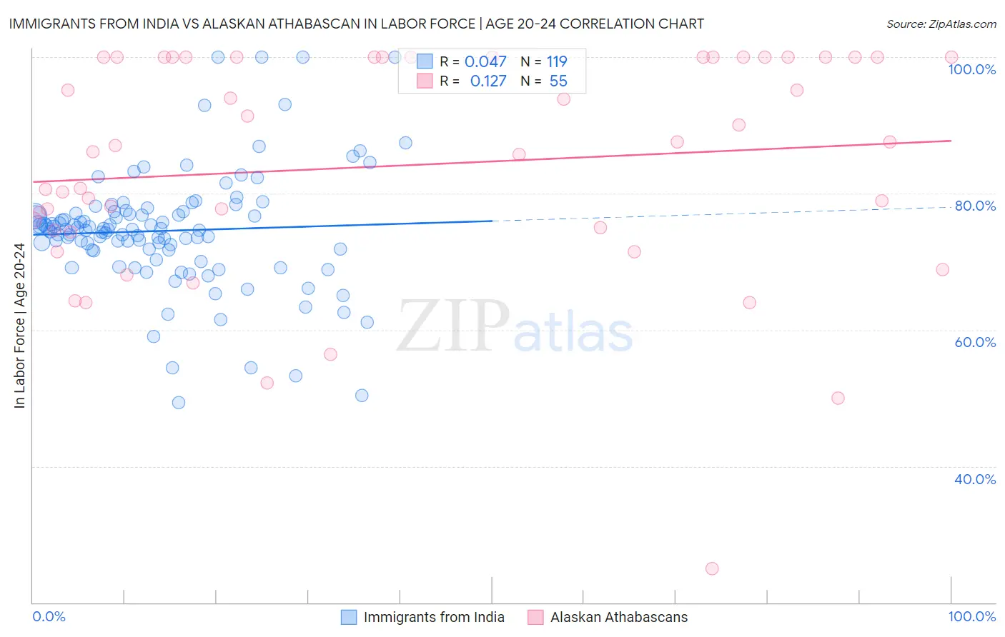 Immigrants from India vs Alaskan Athabascan In Labor Force | Age 20-24