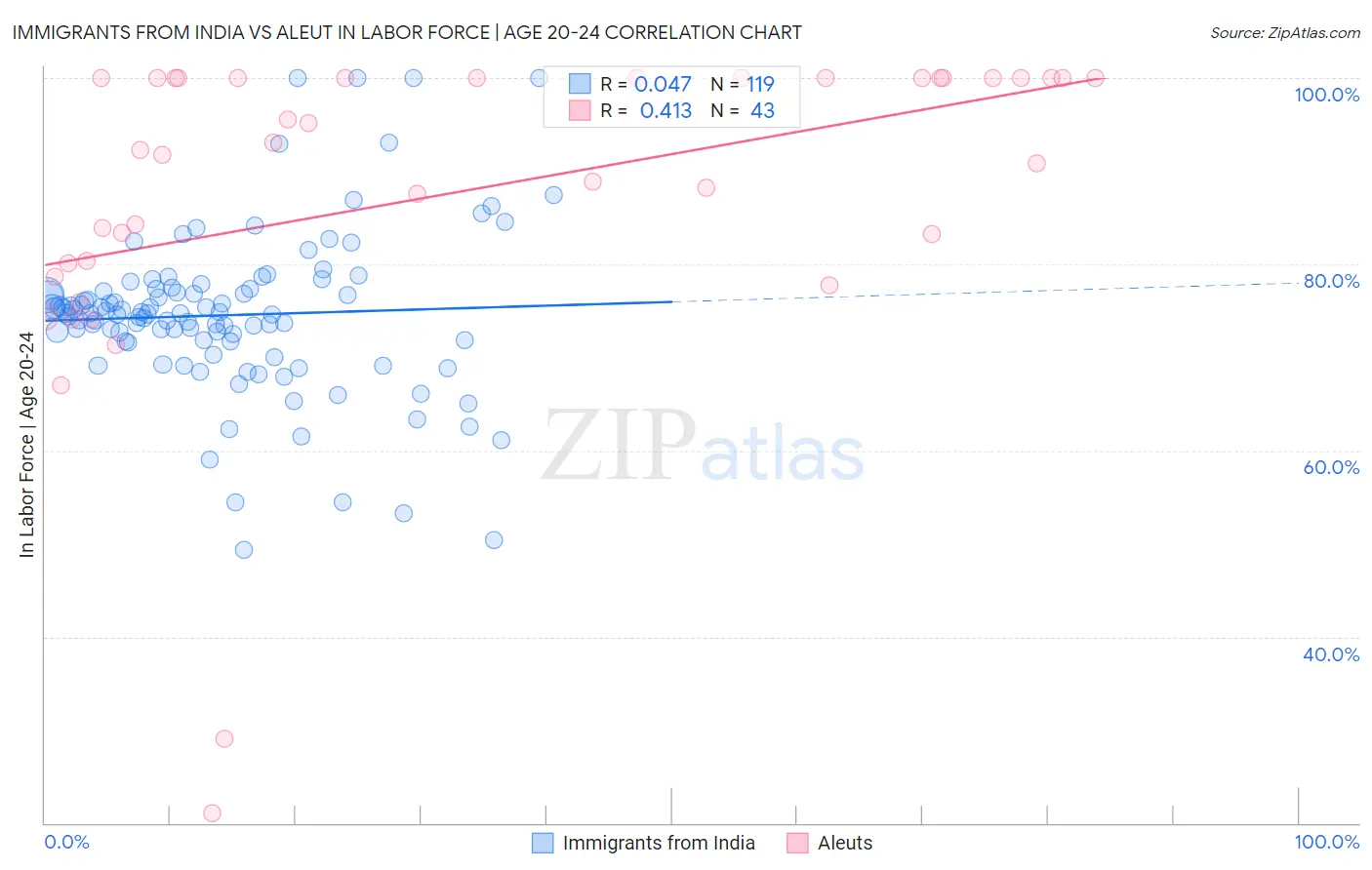 Immigrants from India vs Aleut In Labor Force | Age 20-24
