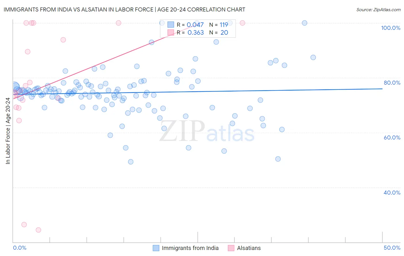 Immigrants from India vs Alsatian In Labor Force | Age 20-24