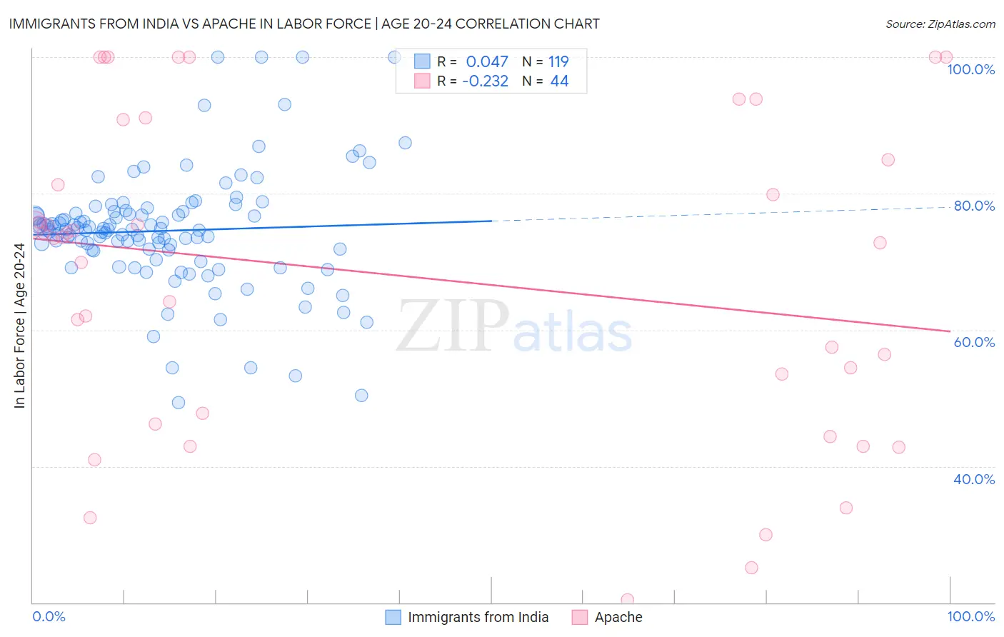 Immigrants from India vs Apache In Labor Force | Age 20-24