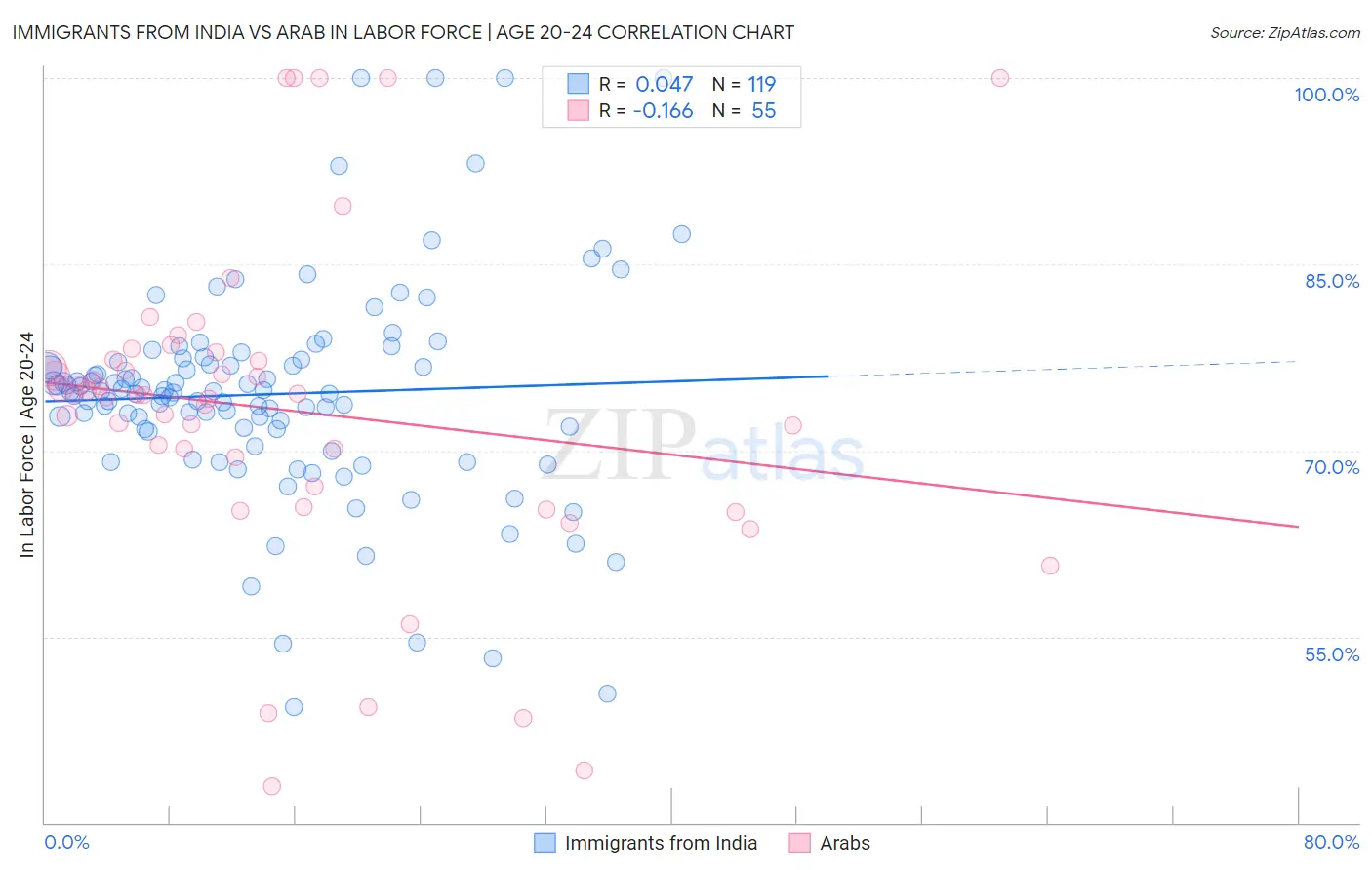 Immigrants from India vs Arab In Labor Force | Age 20-24