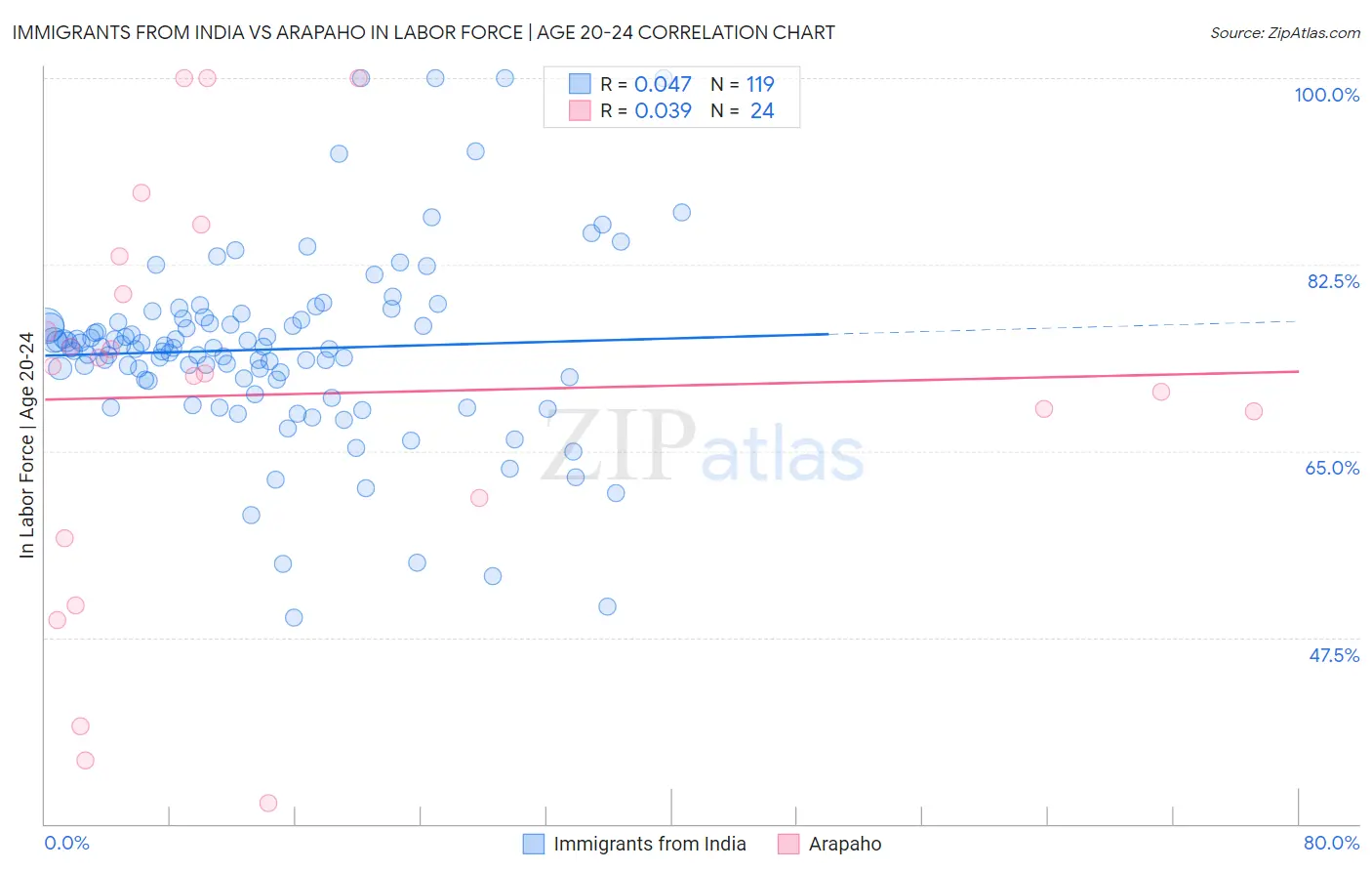 Immigrants from India vs Arapaho In Labor Force | Age 20-24