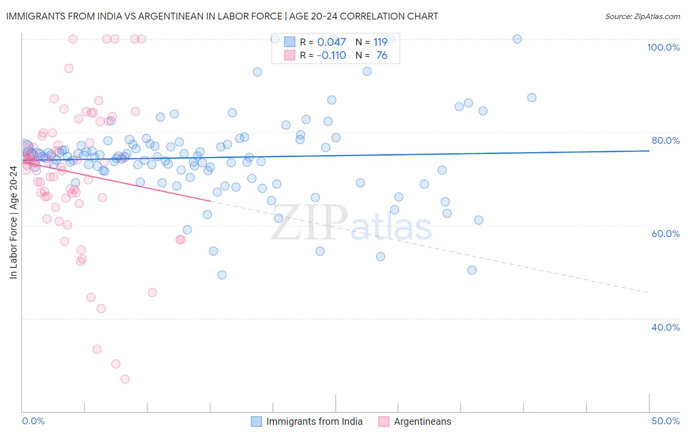 Immigrants from India vs Argentinean In Labor Force | Age 20-24