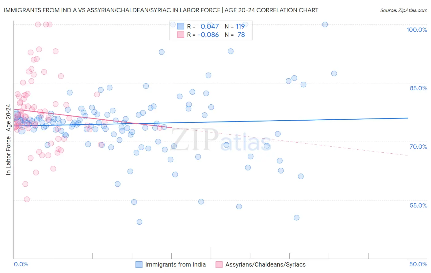Immigrants from India vs Assyrian/Chaldean/Syriac In Labor Force | Age 20-24