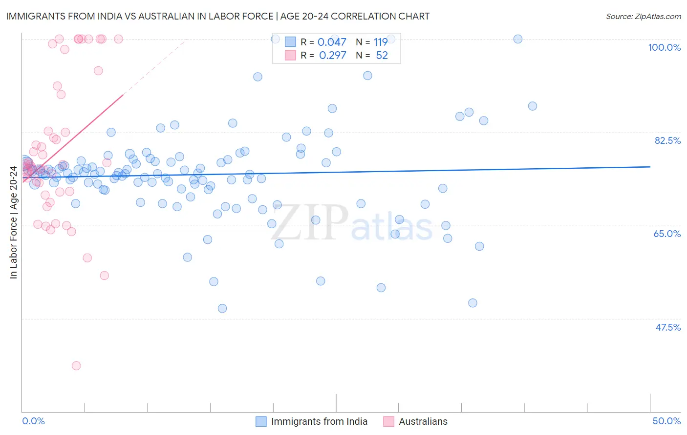 Immigrants from India vs Australian In Labor Force | Age 20-24