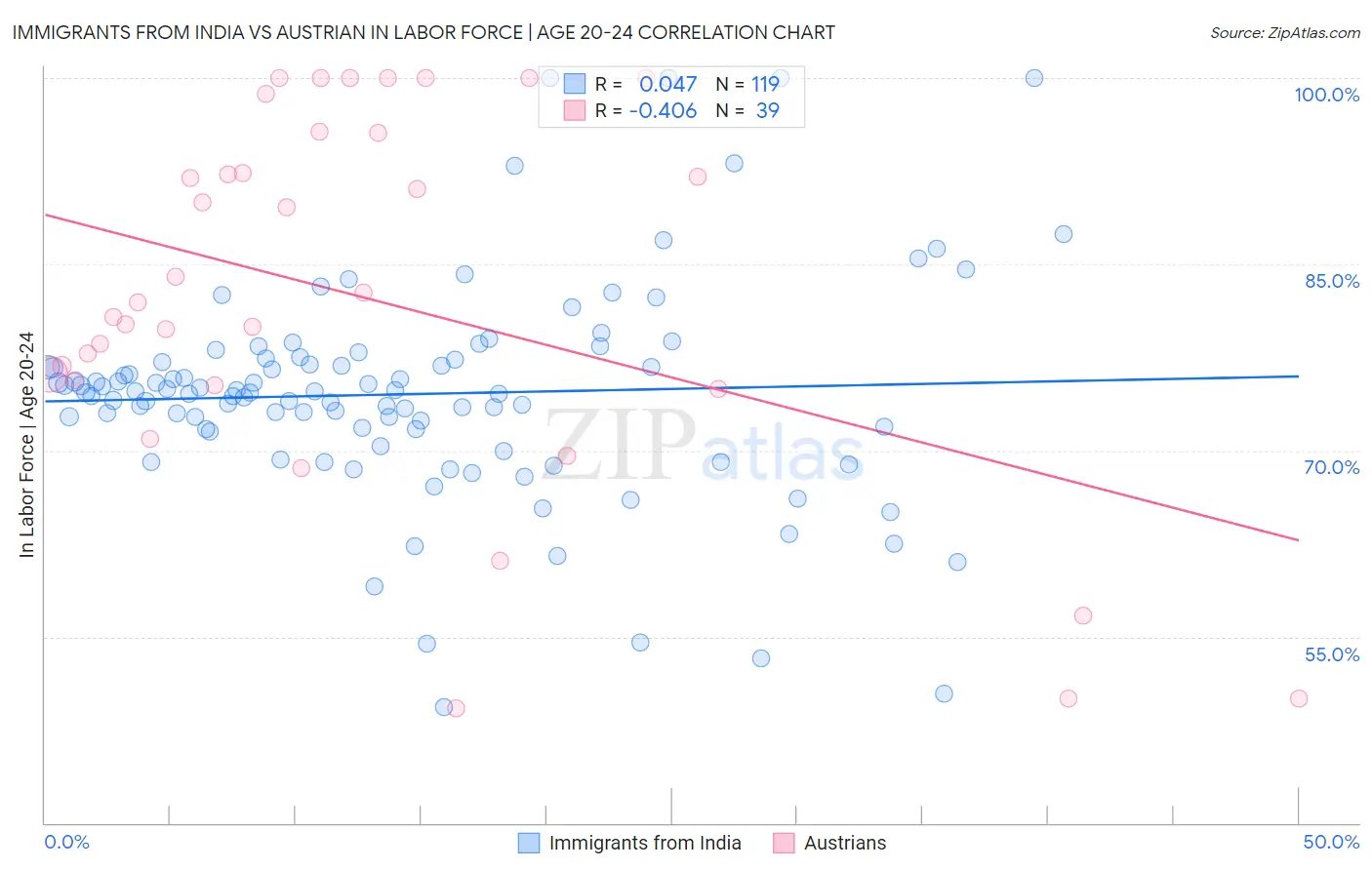 Immigrants from India vs Austrian In Labor Force | Age 20-24