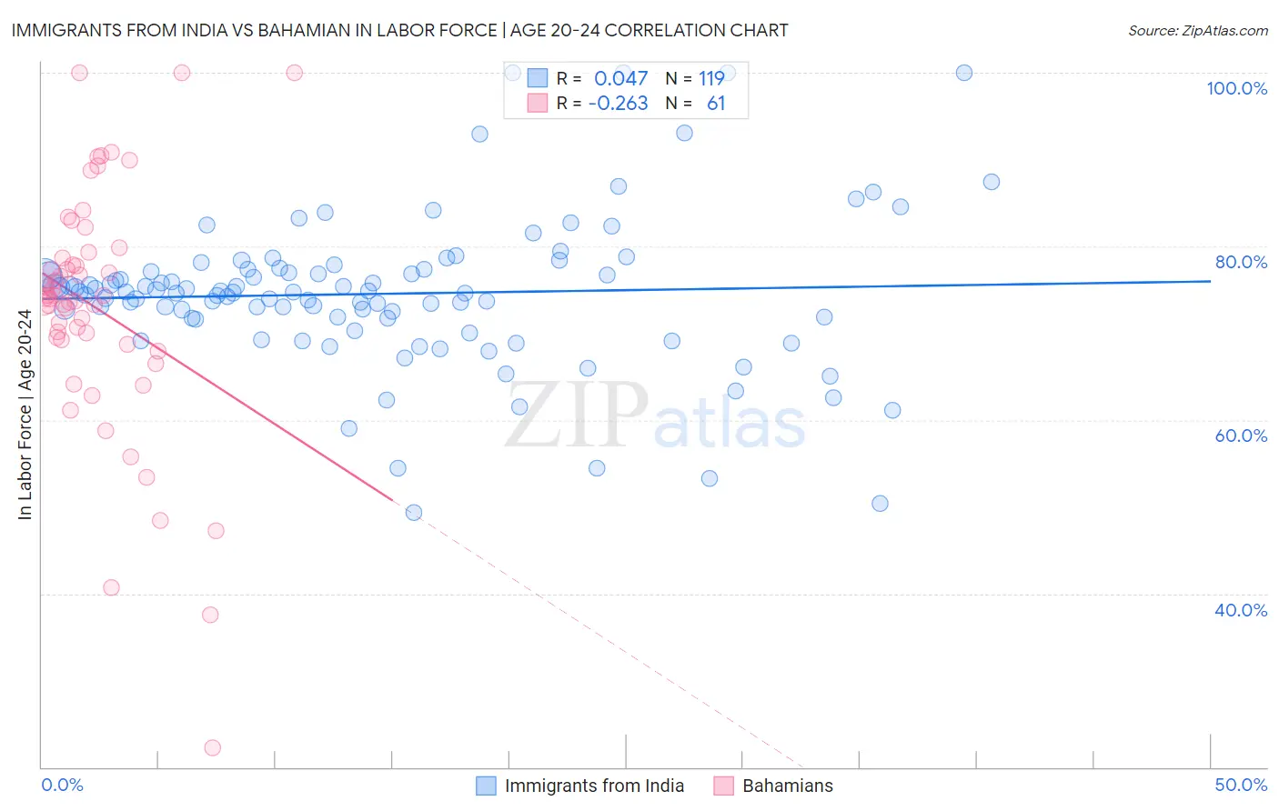 Immigrants from India vs Bahamian In Labor Force | Age 20-24