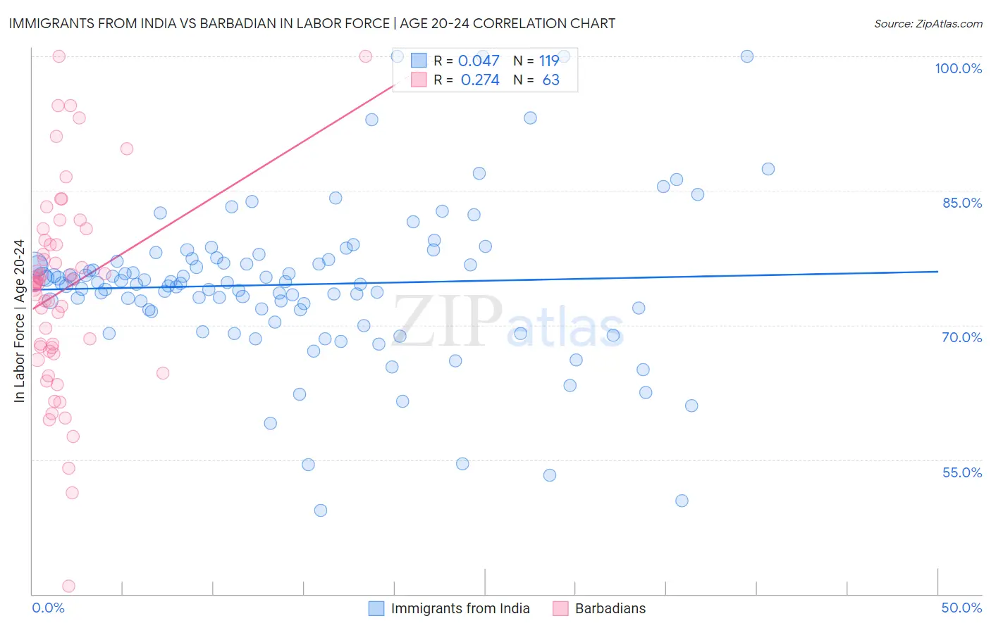 Immigrants from India vs Barbadian In Labor Force | Age 20-24